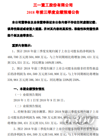 三一重工:預(yù)計前三季凈利或突破50億元 同比大增近兩倍