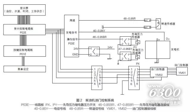　　在挖掘機使用過程中，油門電動機容易出現(xiàn)無法熄火或加、減速行程不正確故障。當(dāng)油門電動機出現(xiàn)故障時，應(yīng)根據(jù)柴油機油門控制系統(tǒng)原理，結(jié)合具體故障進行排查。匠客給出以下四種情況的排查方法。