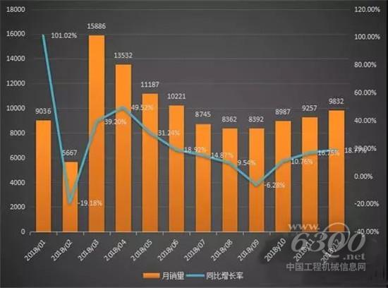2018全年裝載機(jī)銷(xiāo)量超11.9萬(wàn)臺(tái)