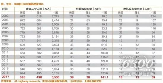 中、美、日三國挖掘機密度對比