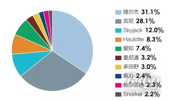 2018全球高空作業(yè)設(shè)備制造商10強(qiáng)銷售額占比