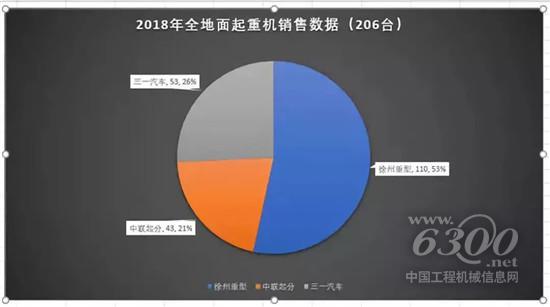 2018年國內(nèi)主要起重機銷售數(shù)量