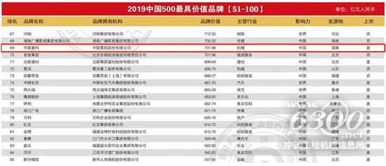 以超700億品牌價值再登“中國500最具價值品牌榜”，