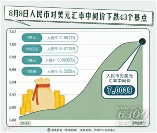 11年來(lái)人民幣匯率首破“7” 對(duì)工程機(jī)械影響幾何？