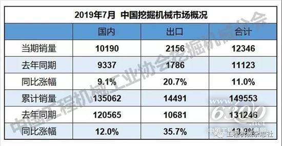 2019年1-7月挖掘機(jī)械銷量14.9萬臺(tái)