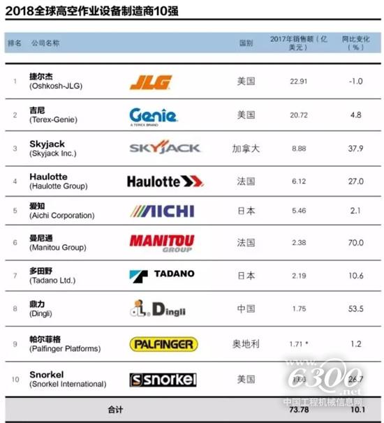 鼎力何以成為國(guó)內(nèi)臂式行業(yè)龍頭