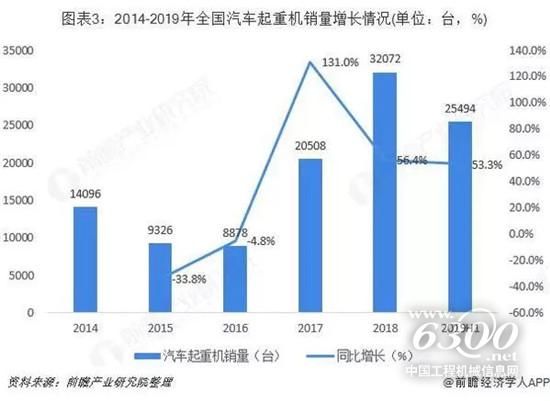 2019年中國起重機行業(yè)市場規(guī)模與發(fā)展前景