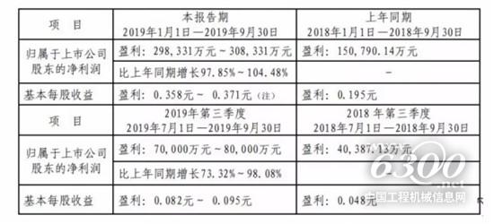 徐工機械2019年前三季度凈利同比預增97.85%~104.48%