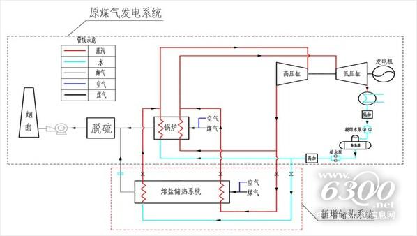 圖:熔鹽儲(chǔ)熱調(diào)峰工作原理