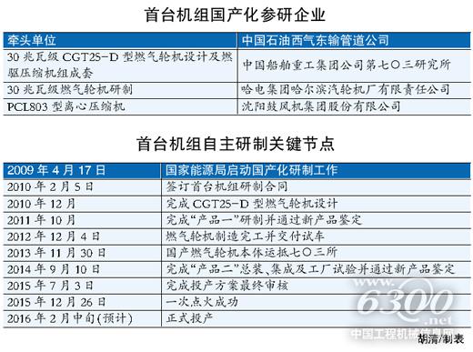 西氣東輸喜迎“中國動力”:國產(chǎn)燃壓機(jī)組完成測試