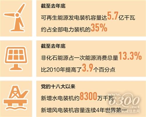 我國清潔能源持續(xù)擴(kuò)容 水電風(fēng)電裝機(jī)容量全球居首