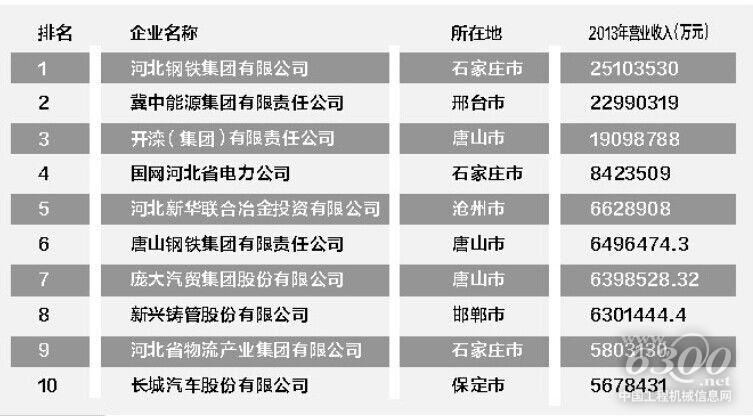 2014年河北百強(qiáng)企業(yè)名單(部分)
