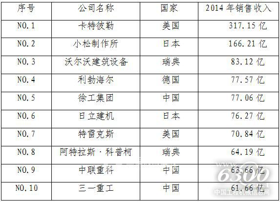 2014全球工程機(jī)械制造商50強(qiáng)前10位 單位:美元