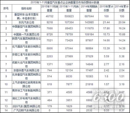 2015年1-11月重型汽車重點企業(yè)銷售量及市場份額統(tǒng)計數(shù)據(jù)