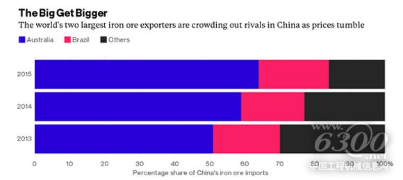 鐵礦石市場份額之爭結(jié)果證明:死扛不減產(chǎn)是正確選擇