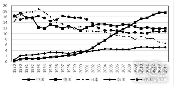1980-2014年主要國家裝備制造業(yè)出口規(guī)模。資料來源：機械工業(yè)信息研究院