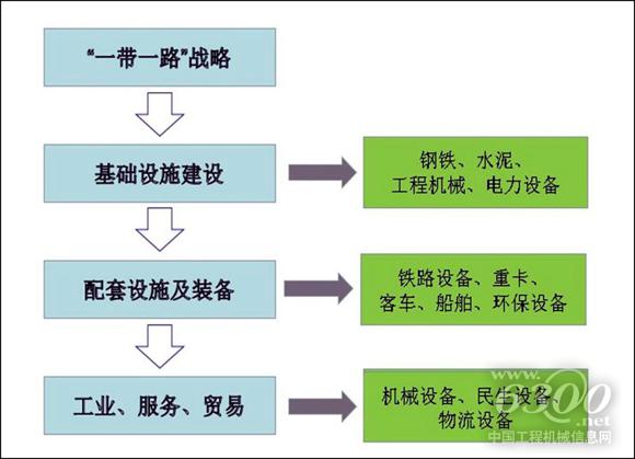 一帶一路上的需求與供給。資料來源：機械工業(yè)信息研究院