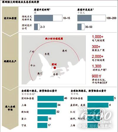 中國裝備制造業(yè)產業(yè)生態(tài)系統(tǒng)優(yōu)勢凸顯。資料來源：機械工業(yè)信息研究院