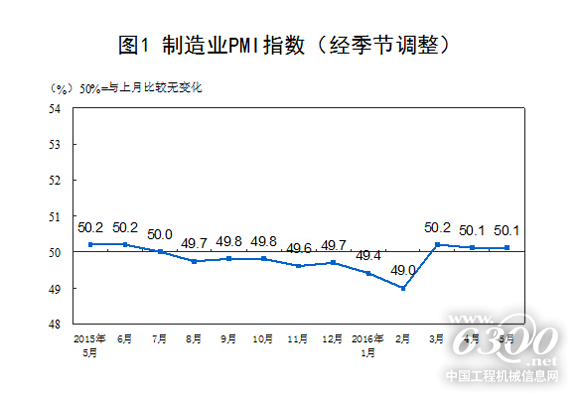 圖1:制造業(yè)PMI指數(shù)(經(jīng)季節(jié)調(diào)整)