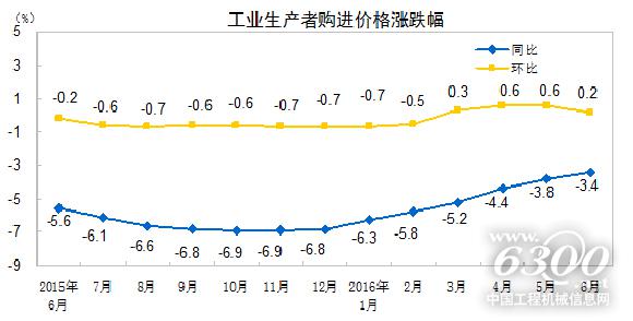 工業(yè)生產(chǎn)者購進價格漲跌幅
