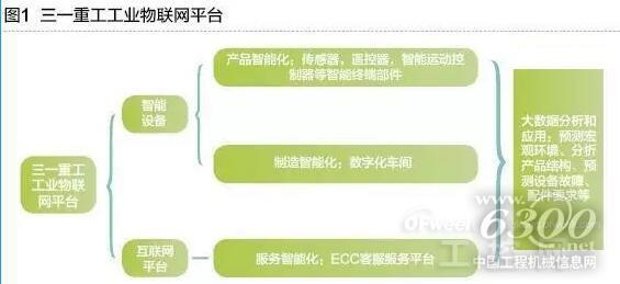 三一重工:打造中國本土工業(yè)物聯(lián)網(wǎng)開放平臺(tái)