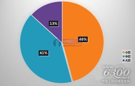 圖表:2016年1-8月挖掘機(jī)銷售占 資料來(lái)源:前瞻產(chǎn)業(yè)研究院整理