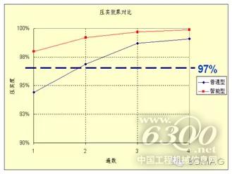 與普通壓路機(jī)壓實(shí)效果對比