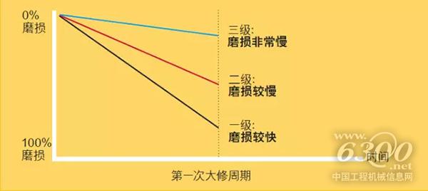 關(guān)于Cat?挖機(jī)一二三級零件的那些事兒