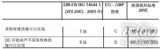 纖塵不染，德馬格KBK鋁軌輕型起重機潔凈室應用