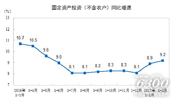 固定資產(chǎn)投資(不含農(nóng)戶)增速