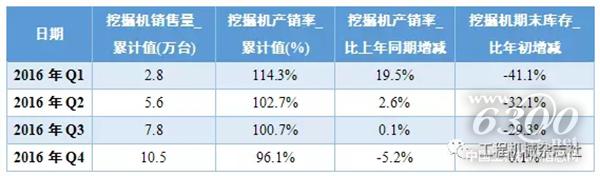 表1 2016年中國挖掘機(jī)械市場(chǎng)產(chǎn)銷存情況