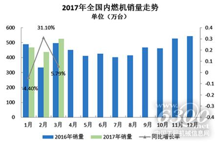 首季柴油機(jī)和汽油機(jī)市場增勢(shì)不減