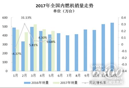 2017年前5月內(nèi)燃機(jī)行業(yè)市場仍保持增長態(tài)勢
