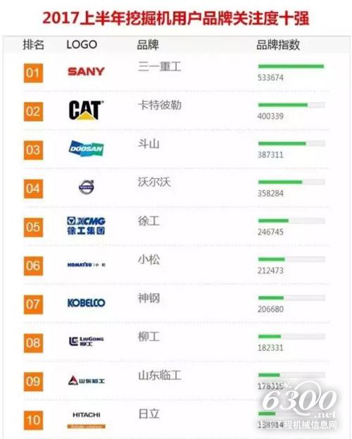 2017上半年中國挖掘機用戶品牌關注度排行榜