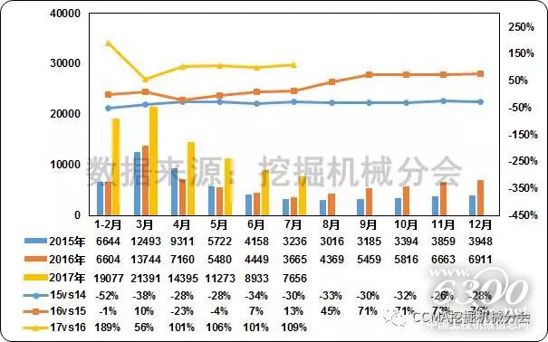 圖2--2015—2017年中國挖掘機(jī)械市場銷量及同比變化情況