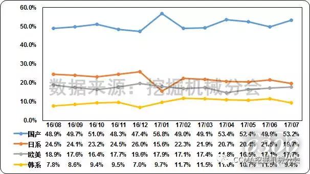 圖4--近一年中國挖掘機(jī)械市場品牌格局變化情況