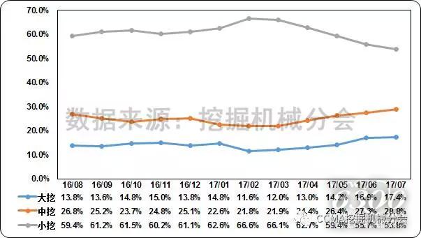 圖6--近一年中國挖掘機(jī)械市場產(chǎn)品結(jié)構(gòu)變化情況