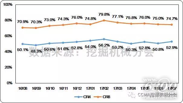 圖8--近一年中國挖掘機(jī)械市場集中度變化情況