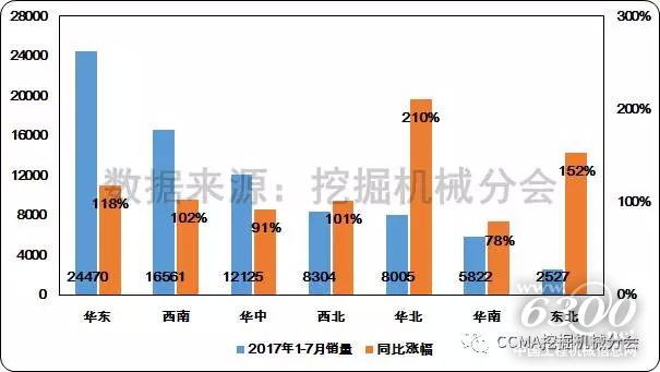 圖10--2017年1-7月不同地區(qū)挖掘機(jī)械銷量和同比變化情況1