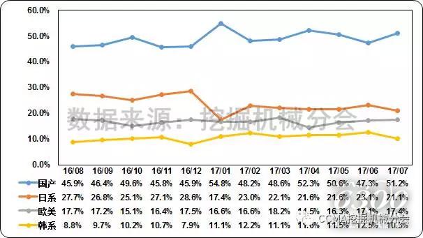 圖13--近一年國內(nèi)挖掘機(jī)械市場品牌格局變化情況.