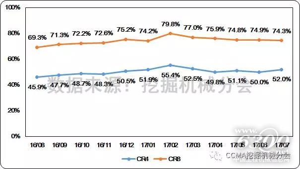 圖19--近一年國內(nèi)挖掘機(jī)械市場集中度變化情況.