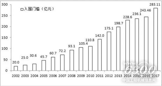中國(guó)企業(yè)500強(qiáng)的入圍門(mén)檻及增幅(2002-2017)