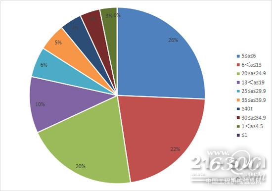 2017年前三季度各噸位區(qū)間挖掘機銷量