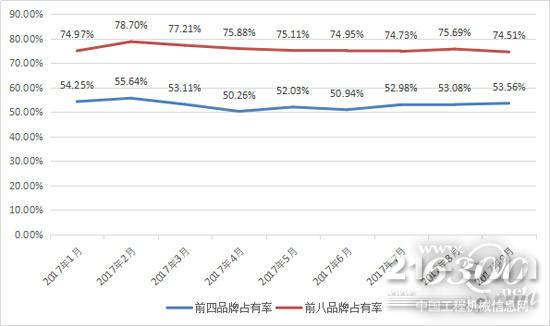 2017年1-9月挖掘機前四、前八品牌占有率變動情況