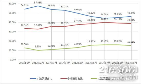 2017年1-9月大、中、小挖銷量占比變化趨勢