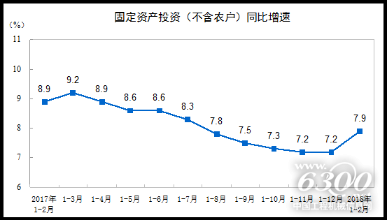 固定資產(chǎn)投資(不含農(nóng)戶)同比增速