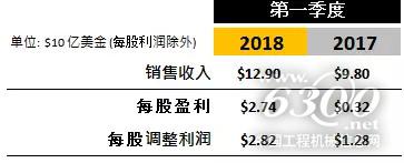 2018季度第一季度財(cái)務(wù)業(yè)績(jī)