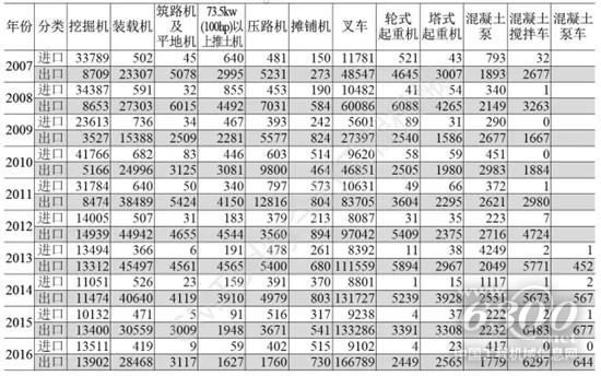 表2 2007年~2016年工程機械主要產品進出口量統(tǒng)計(單位:臺)