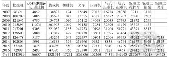 表3 2007~2016年國內市場工程機械主要產品實際需求量(單位:臺)