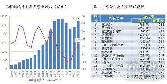 2017年工程機(jī)械行業(yè)經(jīng)濟(jì)指標(biāo)完成情況--營業(yè)收入